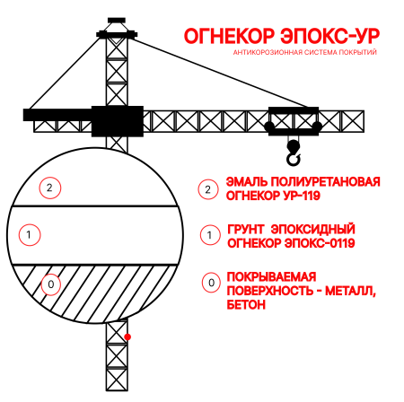 картинка Антикоррозионная система покрытий ОГНЕКОР ЭПОКС-УР от магазина Огнекор